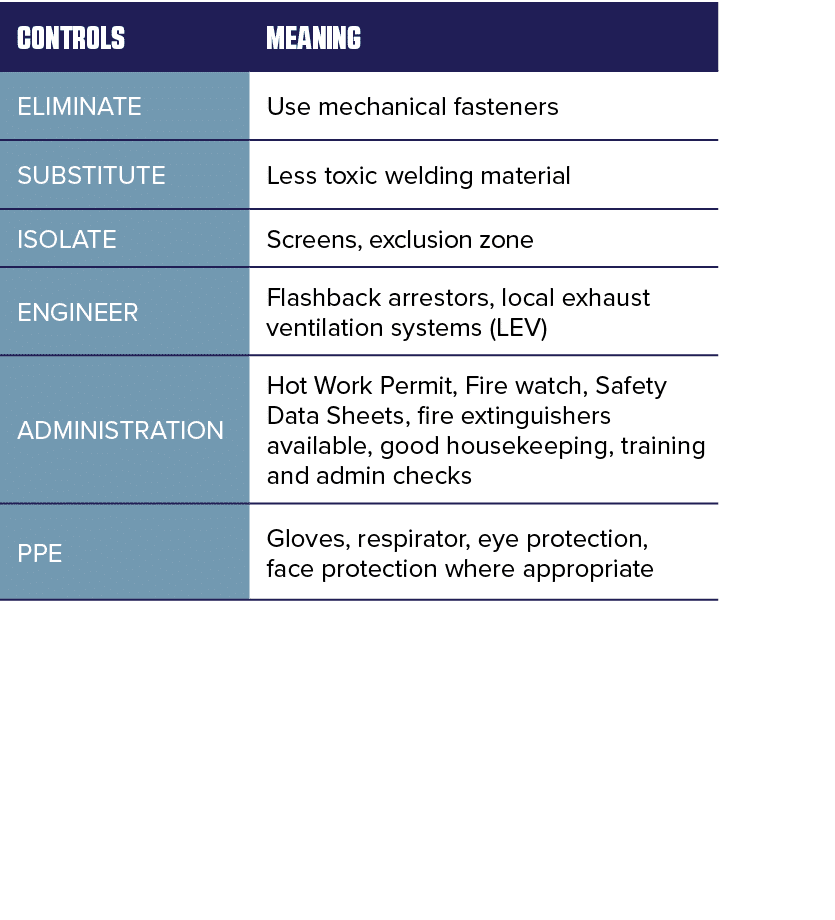 CONTROLS ,Meaning ,ELIMINATE,Use mechanical fasteners,SUBSTITUTE,Less toxic welding material,ISOLATE,Screens, exclusi   