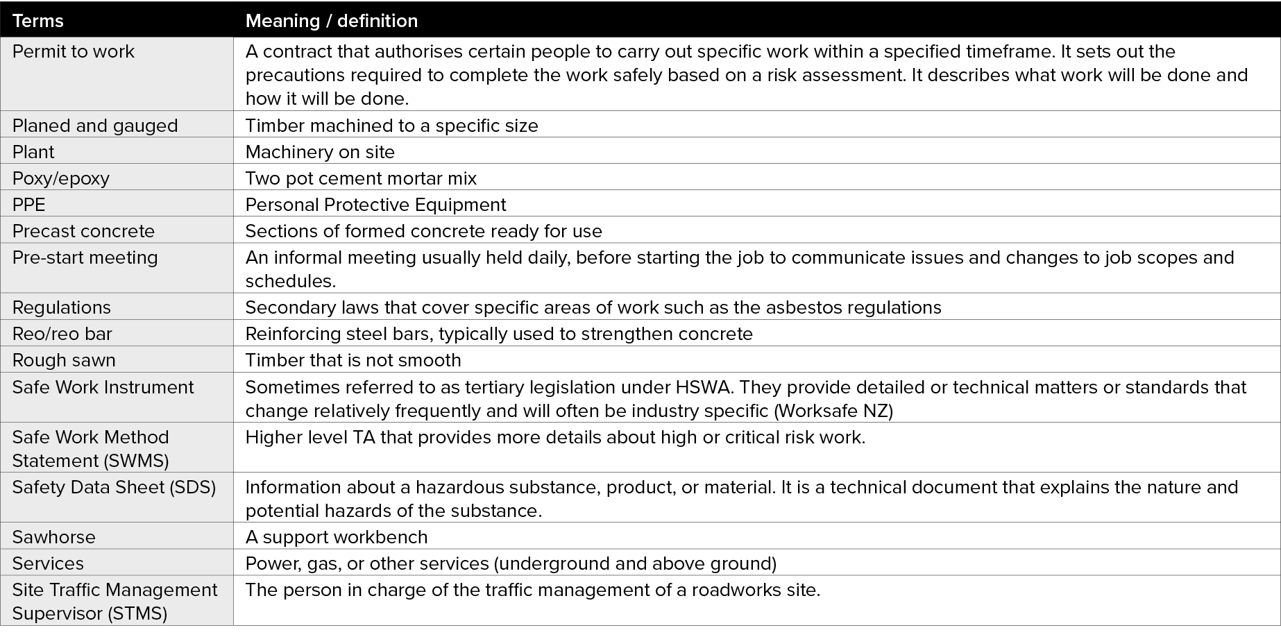 Terms,Meaning   definition,Permit to work,A contract that authorises certain people to carry out specific work within   