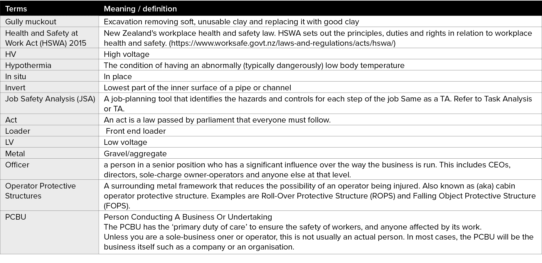 Terms,Meaning   definition,Gully muckout ,Excavation removing soft, unusable clay and replacing it with good clay,Hea   