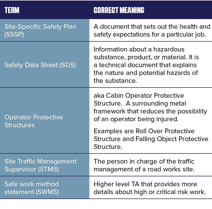 Term ,Correct meaning ,Site-Specific Safety Plan (SSSP),A document that sets out the health and safety expectations f   