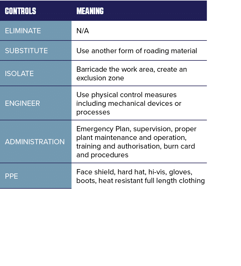 CONTROLS ,Meaning ,ELIMINATE,N A,SUBSTITUTE,Use another form of roading material,ISOLATE,Barricade the work area, cre   