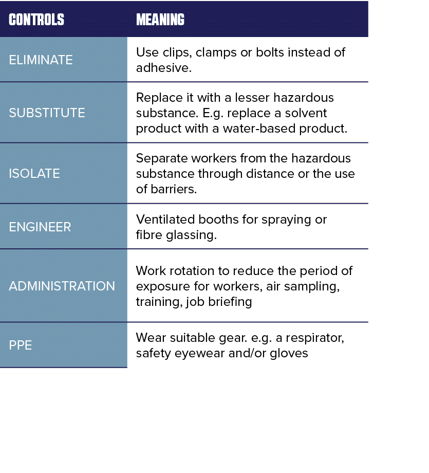 CONTROLS ,Meaning ,ELIMINATE,Use clips, clamps or bolts instead of adhesive ,SUBSTITUTE,Replace it with a lesser haza   