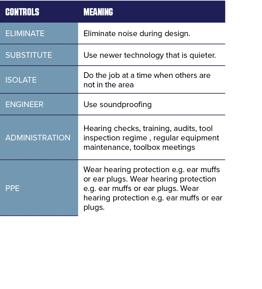 CONTROLS ,Meaning ,ELIMINATE,Eliminate noise during design ,SUBSTITUTE,Use newer technology that is quieter ,ISOLATE,   