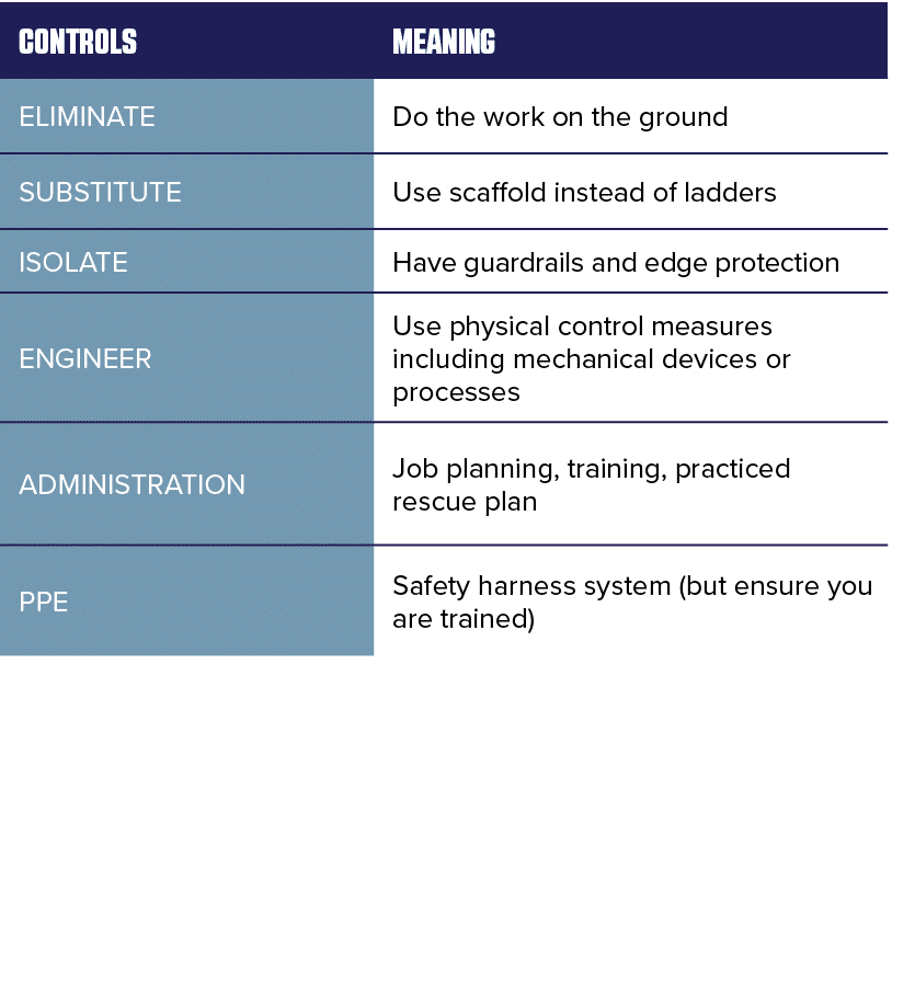 CONTROLS ,Meaning ,ELIMINATE,Do the work on the ground,SUBSTITUTE,Use scaffold instead of ladders,ISOLATE,Have guardr   