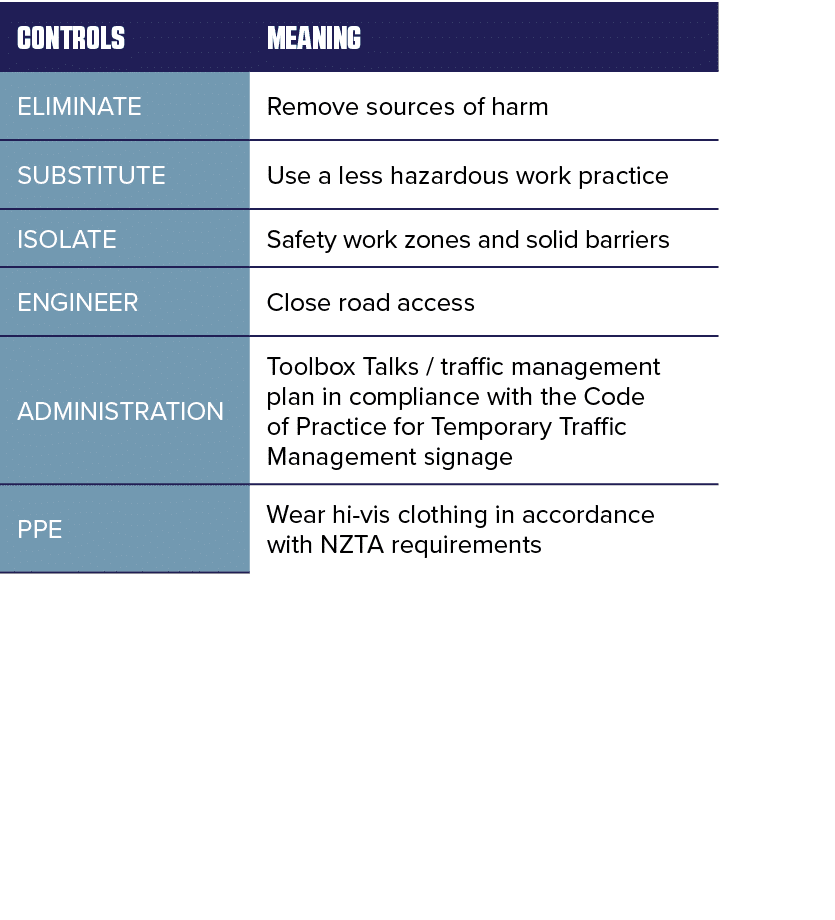 CONTROLS ,Meaning ,ELIMINATE,Remove sources of harm,SUBSTITUTE,Use a less hazardous work practice,ISOLATE,Safety work   