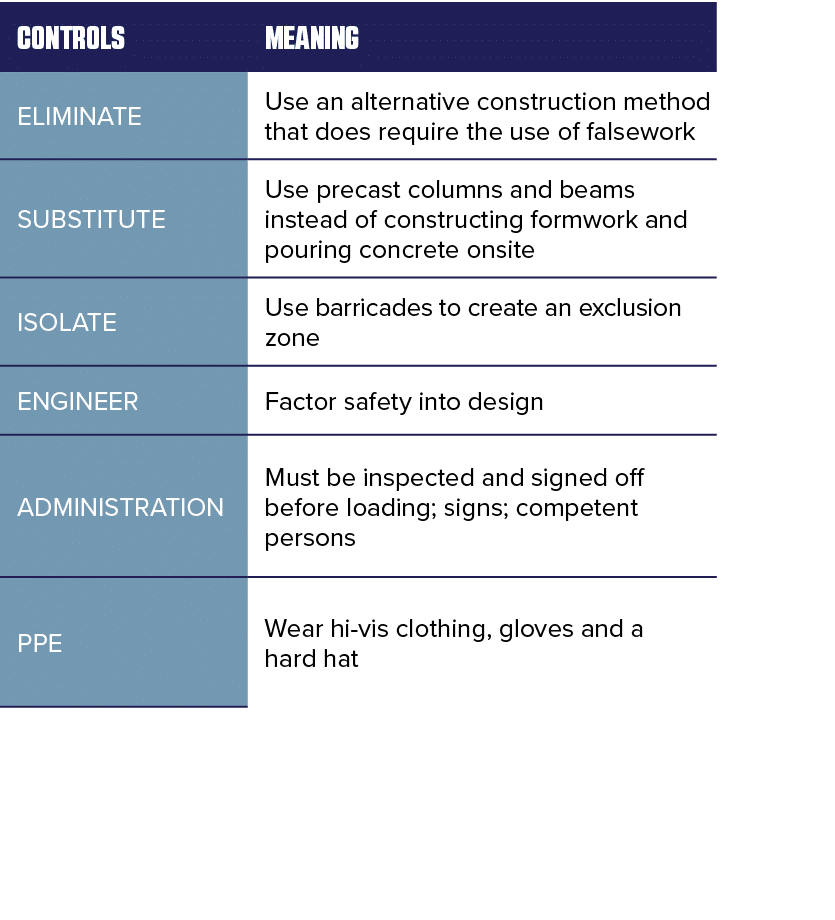 CONTROLS ,Meaning ,ELIMINATE,Use an alternative construction method that does require the use of falsework,SUBSTITUTE   