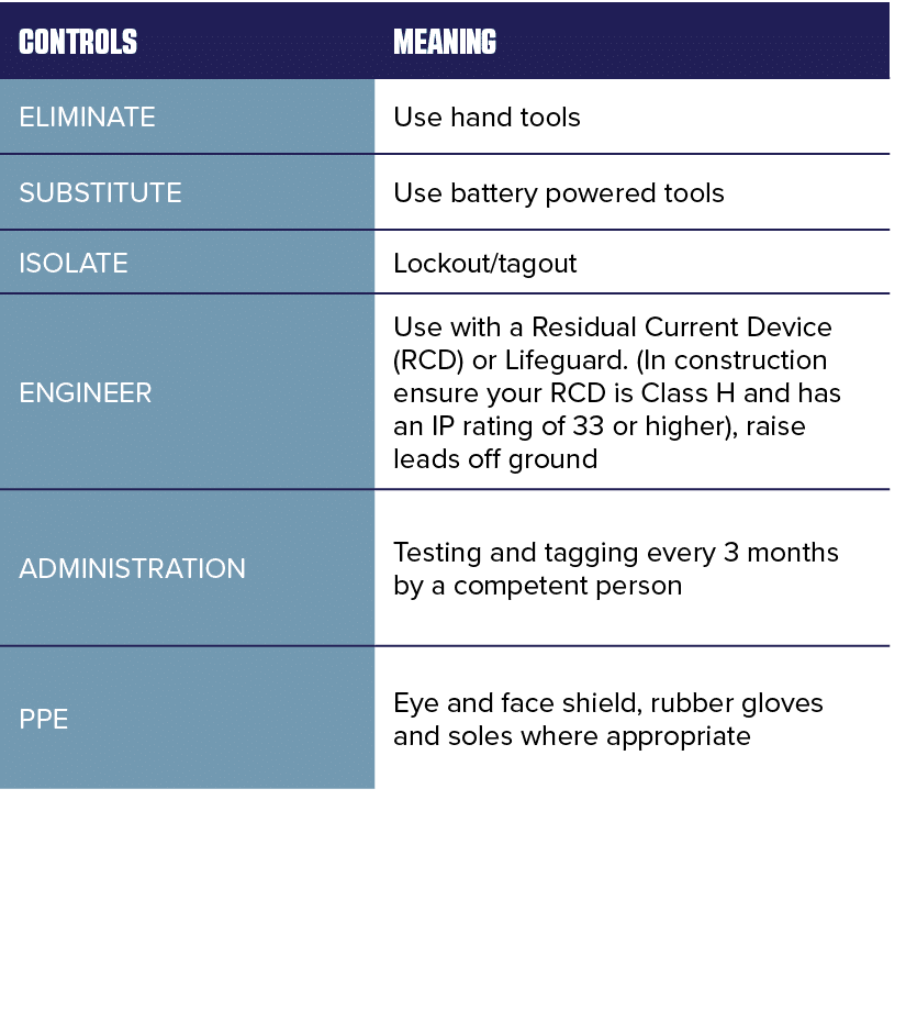 CONTROLS ,Meaning ,ELIMINATE,Use hand tools,SUBSTITUTE,Use battery powered tools,ISOLATE,Lockout tagout,ENGINEER,Use    