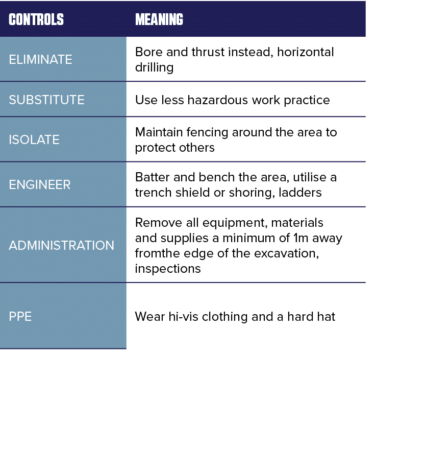 CONTROLS ,Meaning ,ELIMINATE,Bore and thrust instead, horizontal drilling,SUBSTITUTE,Use less hazardous work practice   