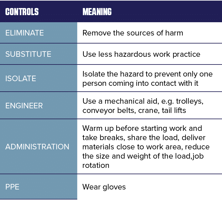 CONTROLS ,Meaning ,ELIMINATE,Remove the sources of harm,SUBSTITUTE,Use less hazardous work practice,ISOLATE,Isolate t   