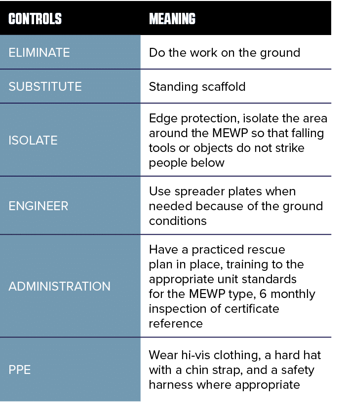 CONTROLS ,Meaning ,ELIMINATE,Do the work on the ground,SUBSTITUTE,Standing scaffold,ISOLATE,Edge protection, isolate    