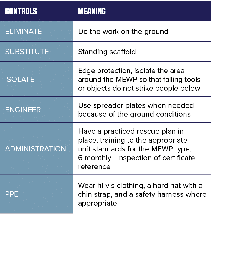 CONTROLS ,Meaning ,ELIMINATE,Do the work on the ground,SUBSTITUTE,Standing scaffold,ISOLATE,Edge protection, isolate    