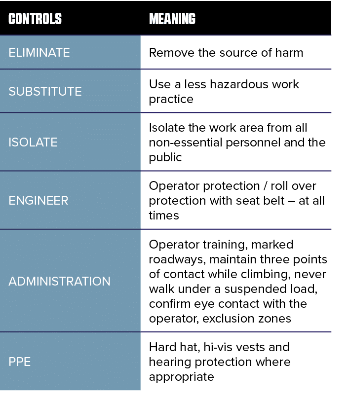 CONTROLS ,Meaning ,ELIMINATE,Remove the source of harm,SUBSTITUTE,Use a less hazardous work practice,ISOLATE,Isolate    