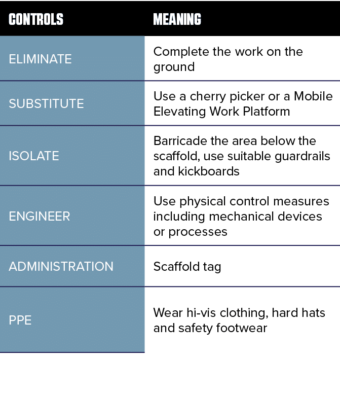 CONTROLS ,Meaning ,ELIMINATE,Complete the work on the ground,SUBSTITUTE,Use a cherry picker or a Mobile Elevating Wor   