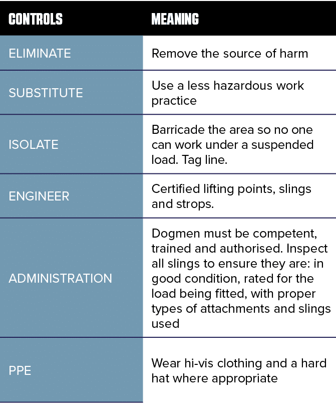 CONTROLS ,Meaning ,ELIMINATE,Remove the source of harm,SUBSTITUTE,Use a less hazardous work practice,ISOLATE,Barricad   