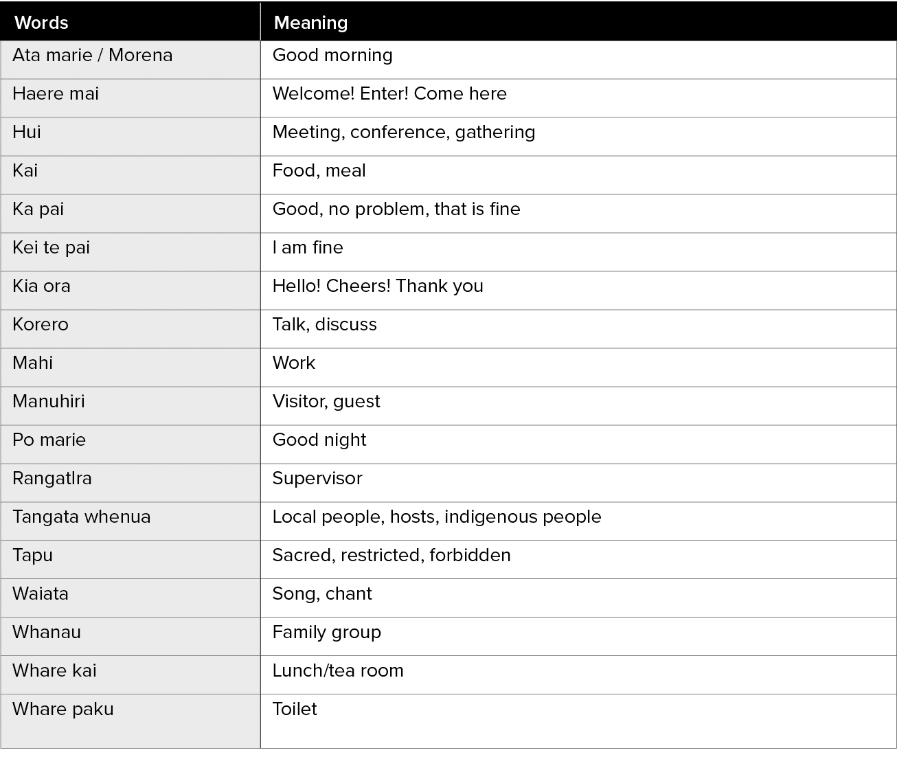 Words,Meaning,Ata marie   Morena,Good morning,Haere mai,Welcome  Enter  Come here,Hui,Meeting, conference, gathering,   